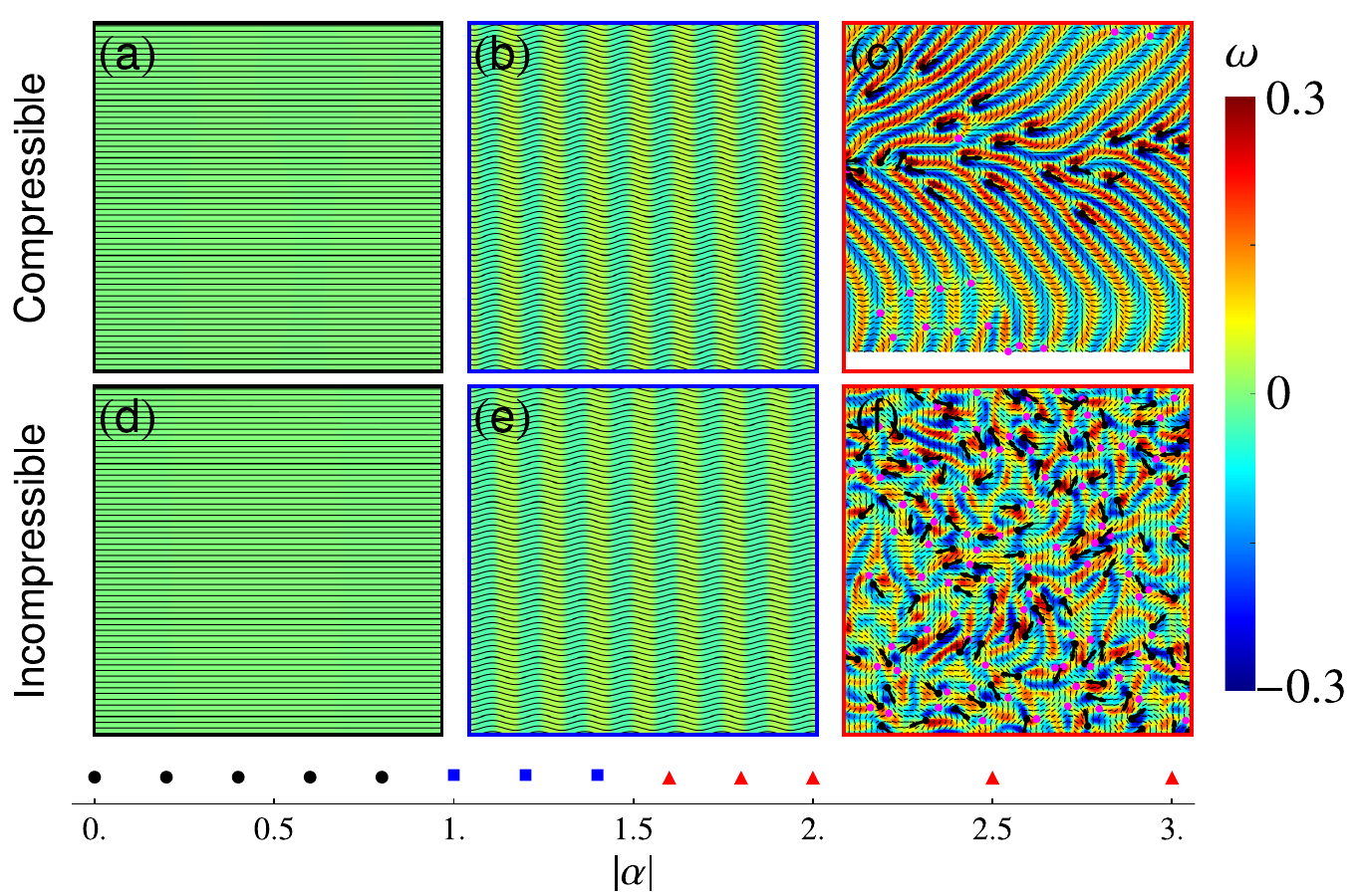 Active Nematic Defects in Compressible and Incompressible Flows | You ...